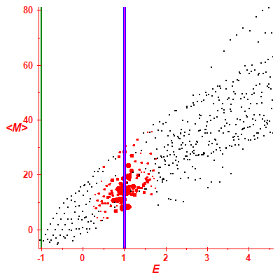 Peres lattice <M>